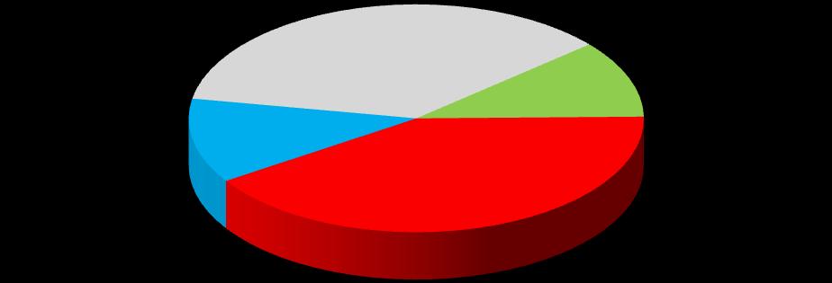 Tabela 5.10 Liczba odbiorców gazu w poszczególnych grupach odbiorców w latach 2012-2013 Odbiorcy gazu Rok Ogółem odbiorcy Gospodarstwa domowe Inni odbiorcy Razem W tym do celów c.o. Przemysł Handel Usługi Pozostali 2012 6 793,3 2 715,5 1 942,6 2 568,9 225,8 1 279,1 4,0 2013 6 521,0 2 672,7 1 834,0 2 347,2 218,4 1 272,6 10,1 źródło: PGNiG S.