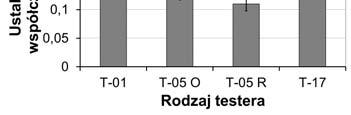 Initial (a) and stabilized friction coefficient (b) Ze względu na duże odchylenie standardowe wyniki współczynnika tarcia uzyskane dla testera T-05 są trudne w interpretacji (Rys. 2b).