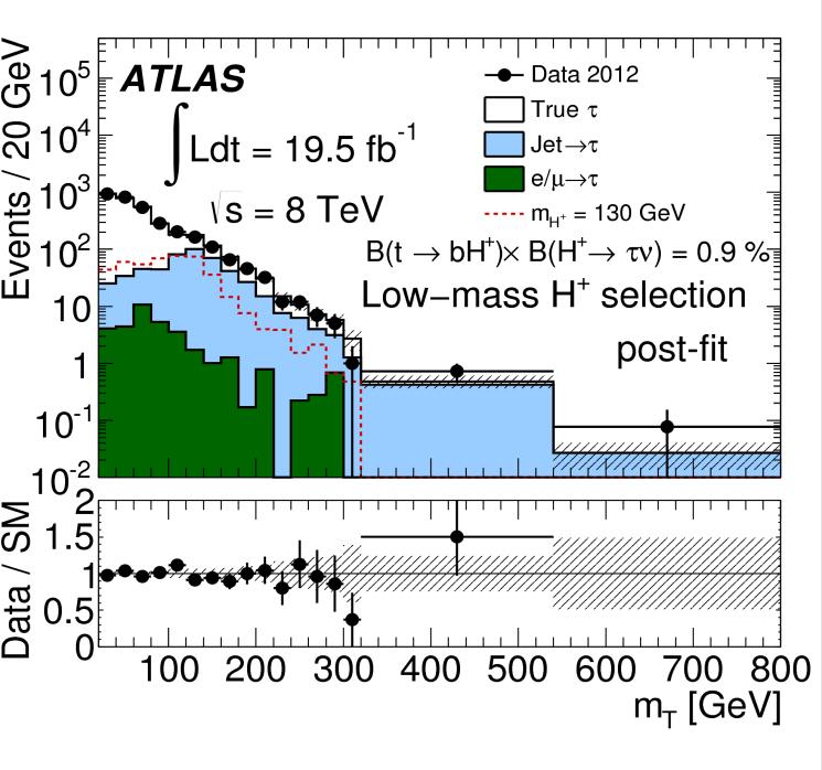 Poszukiwanie naładowanego Higgsa w rozpadach H ± τ ± ν JHEP 03 (2015) 088 Wykluczenia w ramach Minimal