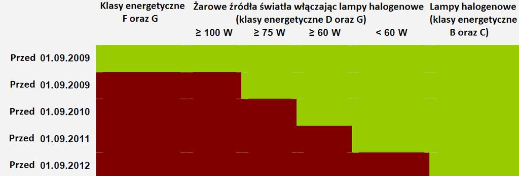 Harmonogram wycofywania żarowych źródeł światła a na terenie UE Na