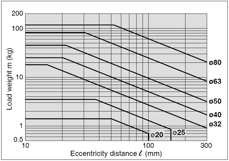 Wykresy boru 1 3 (położenie pionowe, góry) Wykres 1 300 mm/s Linia ciągła: ciśnienie pracy 0.4 MPa Linia przerywana: ciśnienie pracy 0.5 MPa Wykres 2 500 mm/s Linia ciągła: ciśnienie pracy 0.