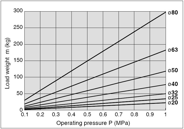 Przykład boru: Podnoszenie pionowe Ciśnienie pracy P [MPa] 1. Kryteria boru: Mocowanie: pionowe, podnoszenie Maksymalna prędkość: 500 mm/s Ciśnienie pracy: 0.