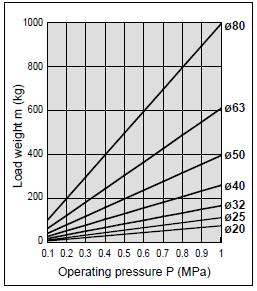 Obciążenie ciągnione poziomo Wykres 7 300 mm/s zderzaka (amortyzator elastyczny) na podstawie współzależności