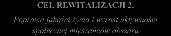 Schemat 3 Założenia Gminnego Programu Rewitalizacji Gminy Nowy Wiśnicz na lata 2016 2020 MISJA REWITALIZACJI Pobudzanie kapitału społecznego