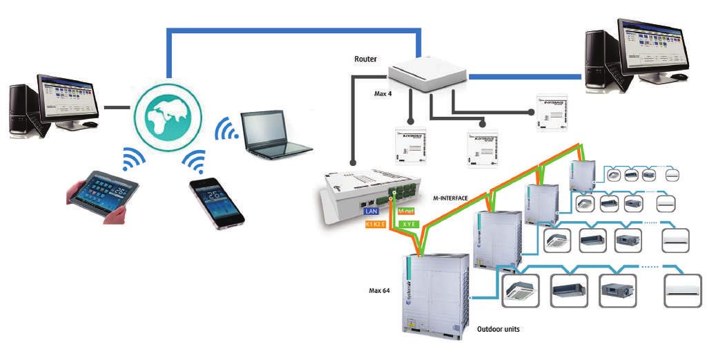 56 VRF sterowanie Centralny system sterowania IMS (Intelligent Manager of Systemair) System zapewnia pełną kontrolę nad systemem SYSVRF, jak również monitorowanie wszystkich istotnych parametrów