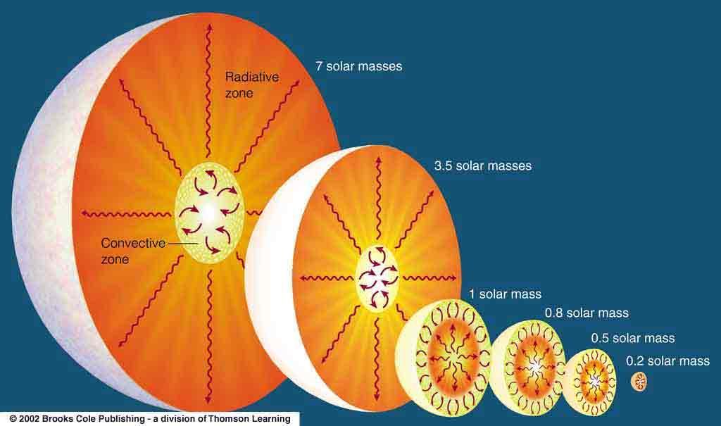 Model gwiazdy Transport energii odbywa się się przez: dt dr 1. Konwekcję 2.
