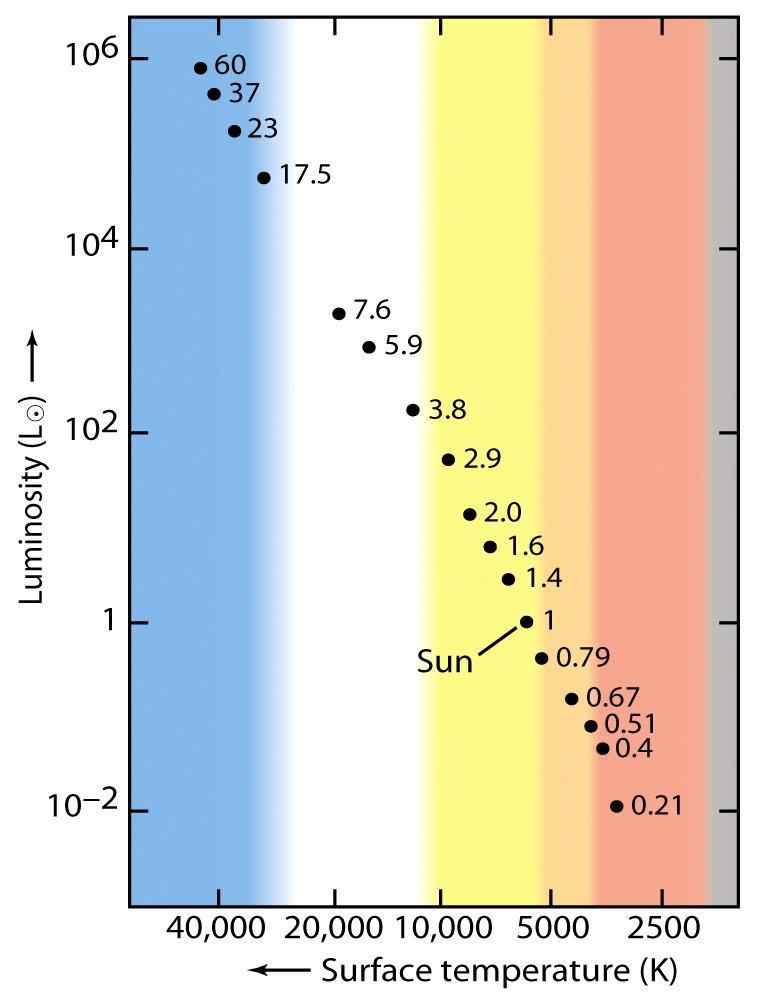 Diagram HR Zależność położenia na diagramie