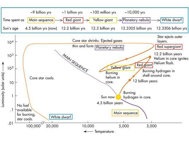 Ewolucja gwiazd małych 9 mld lat 1 mld lat Jądro kurczy się Gwiazda odrzuca zewnętrzne warstwy Mgławica planetarna Błysk helowy