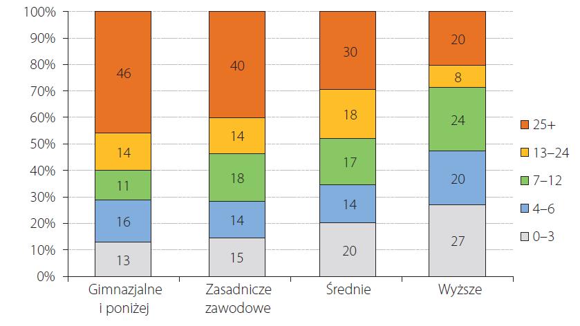 Czas poszukiwania pracy wg poziomu wykształcenia źródło: Rynek pracy