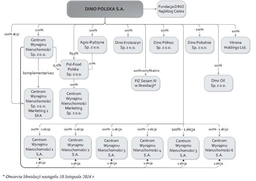 Strategia Strategia Grupy Dino zakłada dalszy wzrost poprzez skoncentrowanie się na trzech kluczowych obszarach: (i) kontynuacja szybkiego organicznego wzrostu liczby sklepów - Zarząd planuje