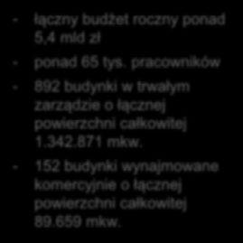 pracowników - 892 budynki w trwałym zarządzie o łącznej powierzchni całkowitej 1.342.871 mkw.