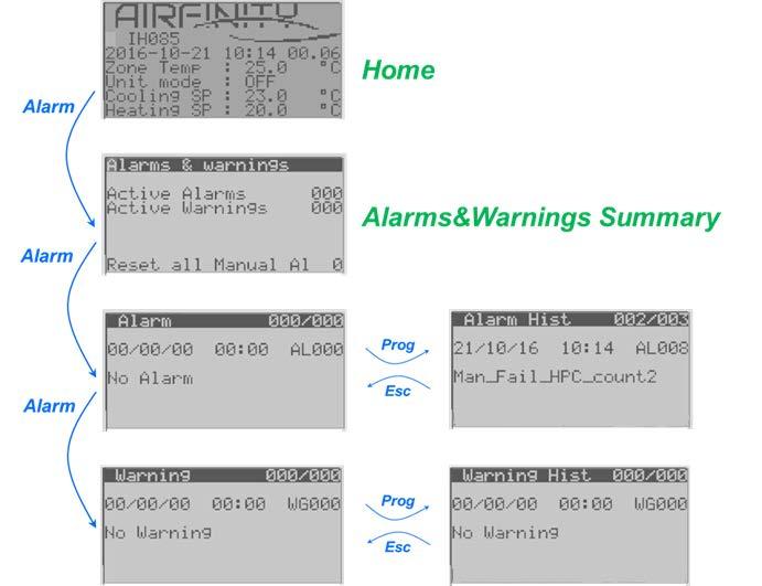 Alarmy i ostrzeżenia Alarm Strona główna Alarm Podsumowanie alarmów i ostrzeżeń Prog Alarm Esc Prog Esc Alarmy na stronach Alarm lub