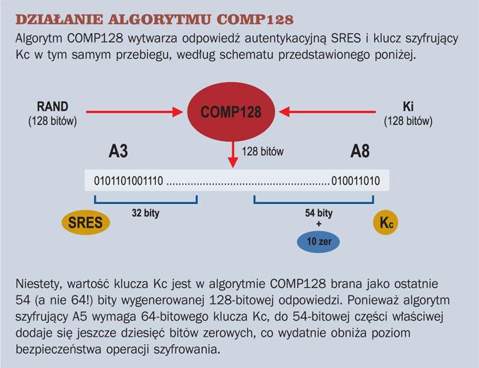 Bezpieczeństwo w GSM Dla systemu GSM odpowiednie długości parametrów stosowanych w procedurach bezpieczeństwa wynoszą: klucz identyfikacyjny abonenta Ki: 128 bitów; zapytanie autentykacyjne RAND: 128