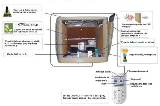 Za t chłdzenie ewapracyjne, mże ciągle nawiewać pwietrze temperaturze pniżej 22 C, przy niskim zużyciu energii elektrycznej.