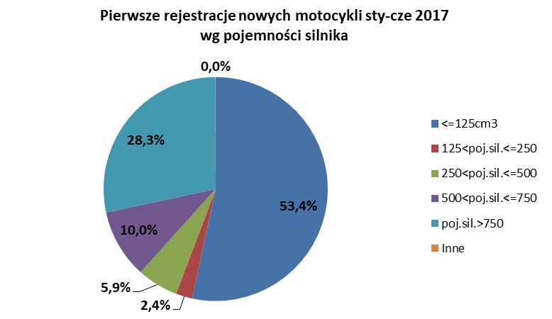 Od stycznia do czerwca zarejestrowano 8 961 motocykli, o 32,3% (4 276 sztuk) mniej niż przed rokiem. Najpopularniejszą marką motocyklową w tym czasie był ROMET MOTORS dzięki rejestracji 1 366 szt.