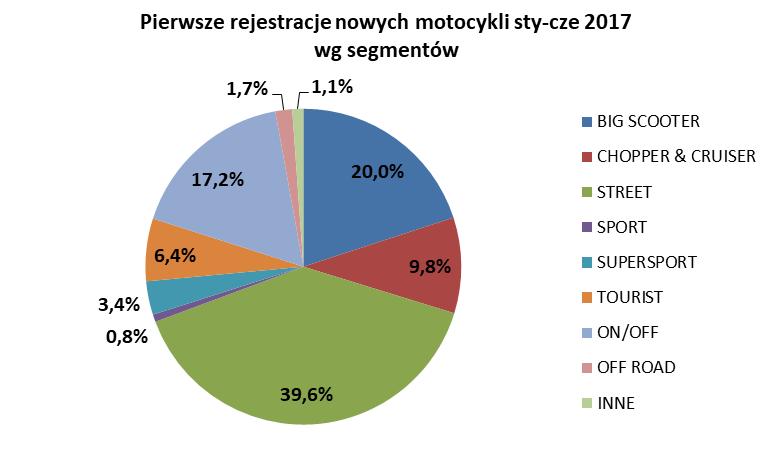 wyprzedzający JUNAKA (515 szt., -64,8%) i YAMAHĘ (473 szt., -26,2%). Kolejnym popularnym segmentem są BIG SCOOTERy (1 790 szt.), które również odczuwają zmniejszone zainteresowanie 125-tkami.