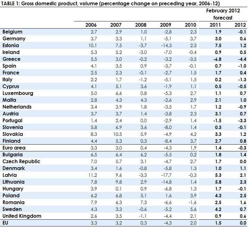 Europa 23 lutego 212 r. Komisja Europejska opublikowała prognozę okresową obejmująca wszystkie państwa Unii Europejskiej, z której wynika, Ŝe w 212 r.