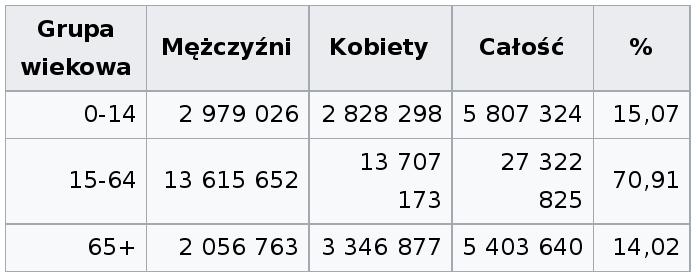 Struktura wieku ludności Polski w 2012 r. Pod koniec 2014 roku liczba ludności Polski wynosiła 38,5 mln w tym ponad 8,5 mln stanowiły osoby w wieku 60 lat i więcej.