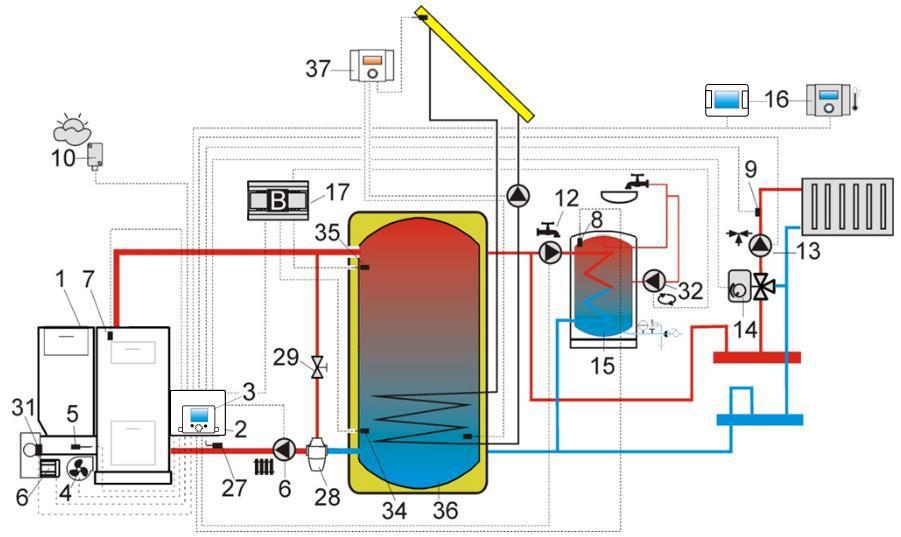 Schemat z buforem cieplnym oraz z modułem dodatkowym B: 1 kocioł, 2 regulator ecomax moduł A, 3 panel sterujący, 4 wentylator, 5 czujnik temp. podajnika, 6 - silnik motoreduktora, 7 czujnik temp.