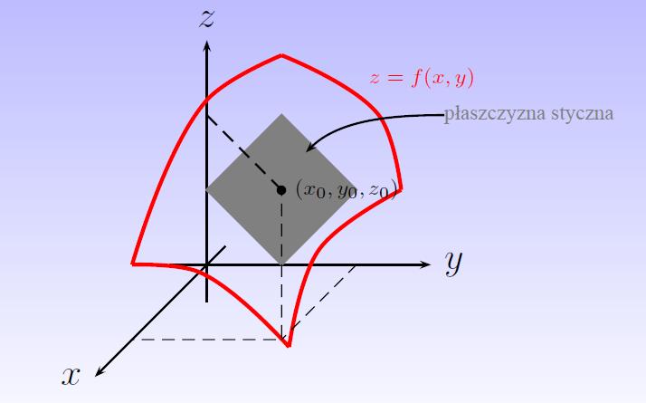 Interpretacja geometryczna uncji różniczowalnej Różniczowalność uncji w puncie 0, y 0