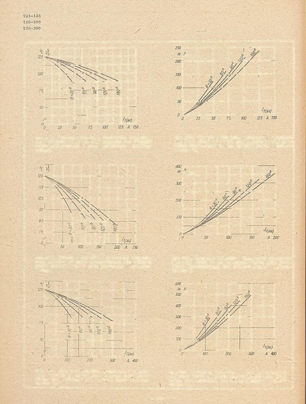 AVrmx Oya.178. Tyrystor T21-125. Zależność temperatury obudowy oii prądu przewodzenia dla różnyoh kątów przowodzenia 6 przy przebiegu sinusoidalnym.