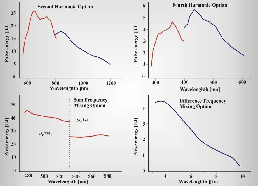 30 Zakres spektralny może być poszerzony <300nm do >10 m poprzez generowanie harmonicznych, sumowanie częstości lub ich odejmowania.