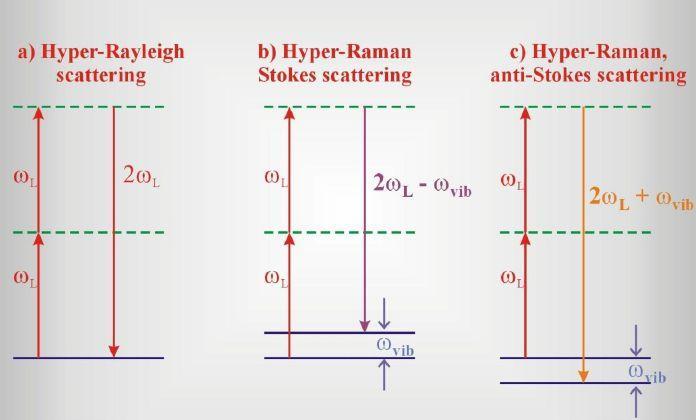 36 HiperRaman HiperRayleigh Gdy natężenie padającego promieniowania wzrasta, zwiększa się również prawdopodobieństwo, że