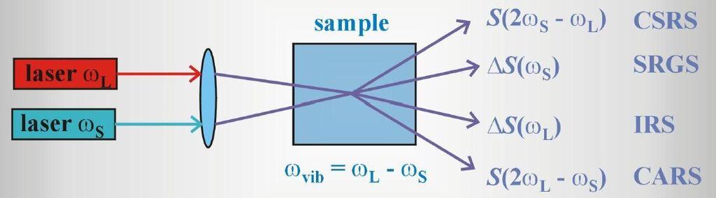 44 Obok wymuszonego rozpraszania Ramana antystokesowskiego (CARS) i stokesowskiego (CSRS) znane są inne metody wymuszonego rozpraszania Ramana wykorzystujące czterofotonowe oddziaływania.