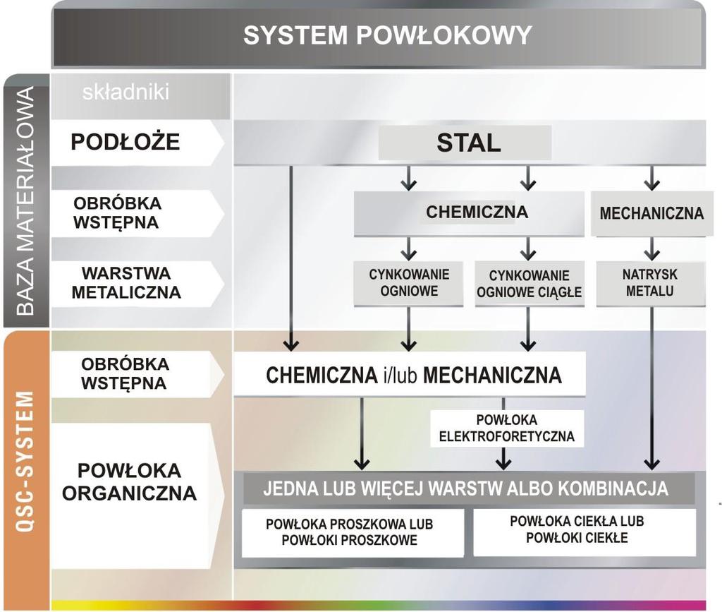 1.3. QUALISTEELCOAT systemy powłokowe System powłokowy QUALISTEELCOAT (QCS - Qualisteelcoat Coating System) jest określany przez materiał podłoża, metodę obróbki wstępnej i rodzaj powłoki organicznej.