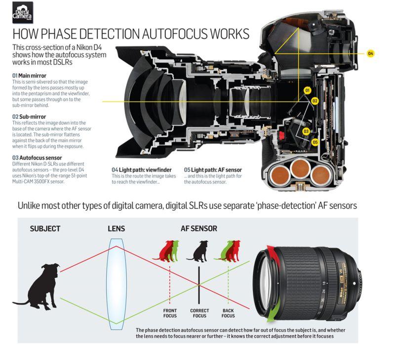 Autofocus pasywny Detekcja różnicy faz