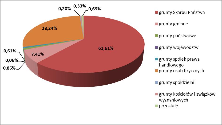 gminy pozostaje natomiast 7,41% gruntów. Strukturę własności gruntów w Puławach prezentuje poniższy wykres.