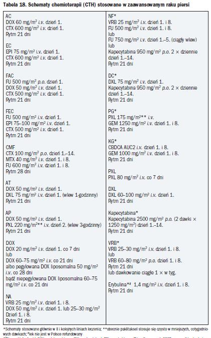 Zalecenia PTOK Wybór terapii w chorobie przerzutowej w dużej mierze zależy od chemioterapii stosowanej w uzupełniającym