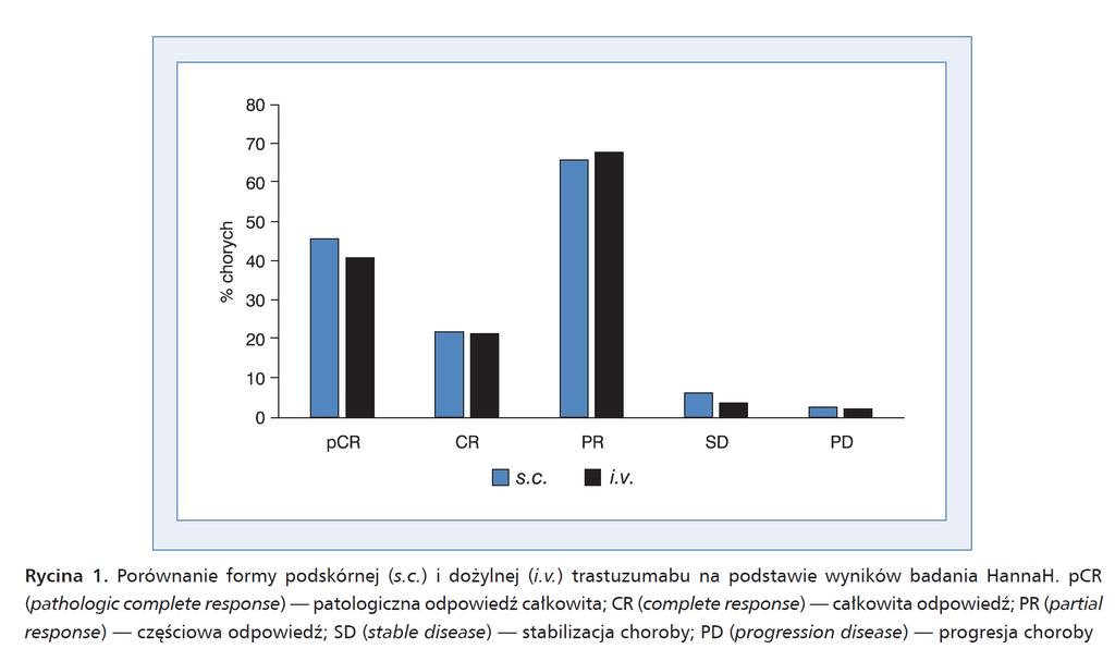 HannaH badanie porównujące postać trastuzumabu: dożylna vs