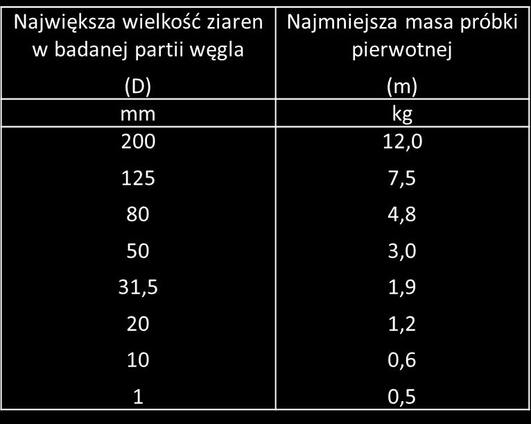 Pobieranie próbki do badań Obliczanie wielkości