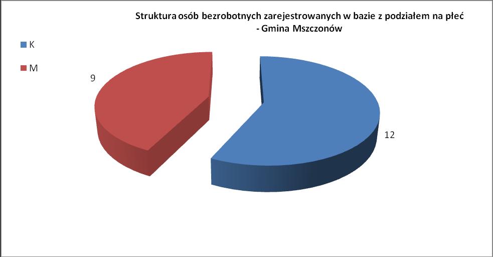 Wykres nr 1: Struktura osób bezrobotnych zarejestrowanych w bazie Kiosk z pracą Sytuacja kobiet na rynku pracy ulega z roku na rok poprawie.