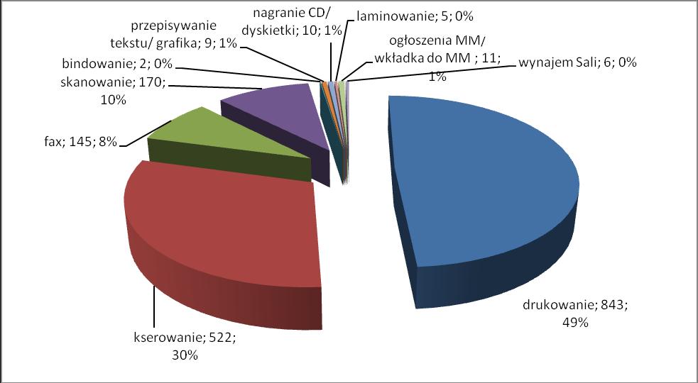 2. USŁUGI BIUROWE: Wśród usług biurowych, największą popularnością cieszyły się: drukowanie i kserowanie