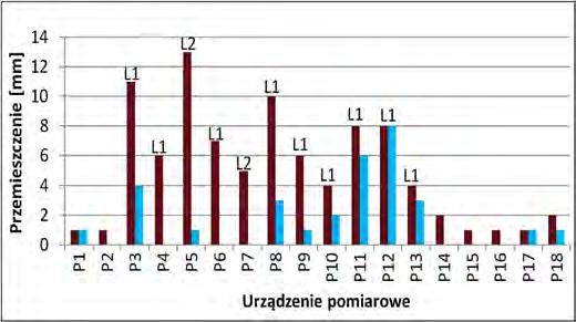 94 Rys. 5. Przemieszczenia w punkcie P7 w okresie zimowym 2012/2013 r. [3] Rys. 6. Zmiany przemieszczeń około 18/19 grudnia 2012 r. [3] Rys. 7. Hala widowiskowo-sportowa [5] Rys. 8.