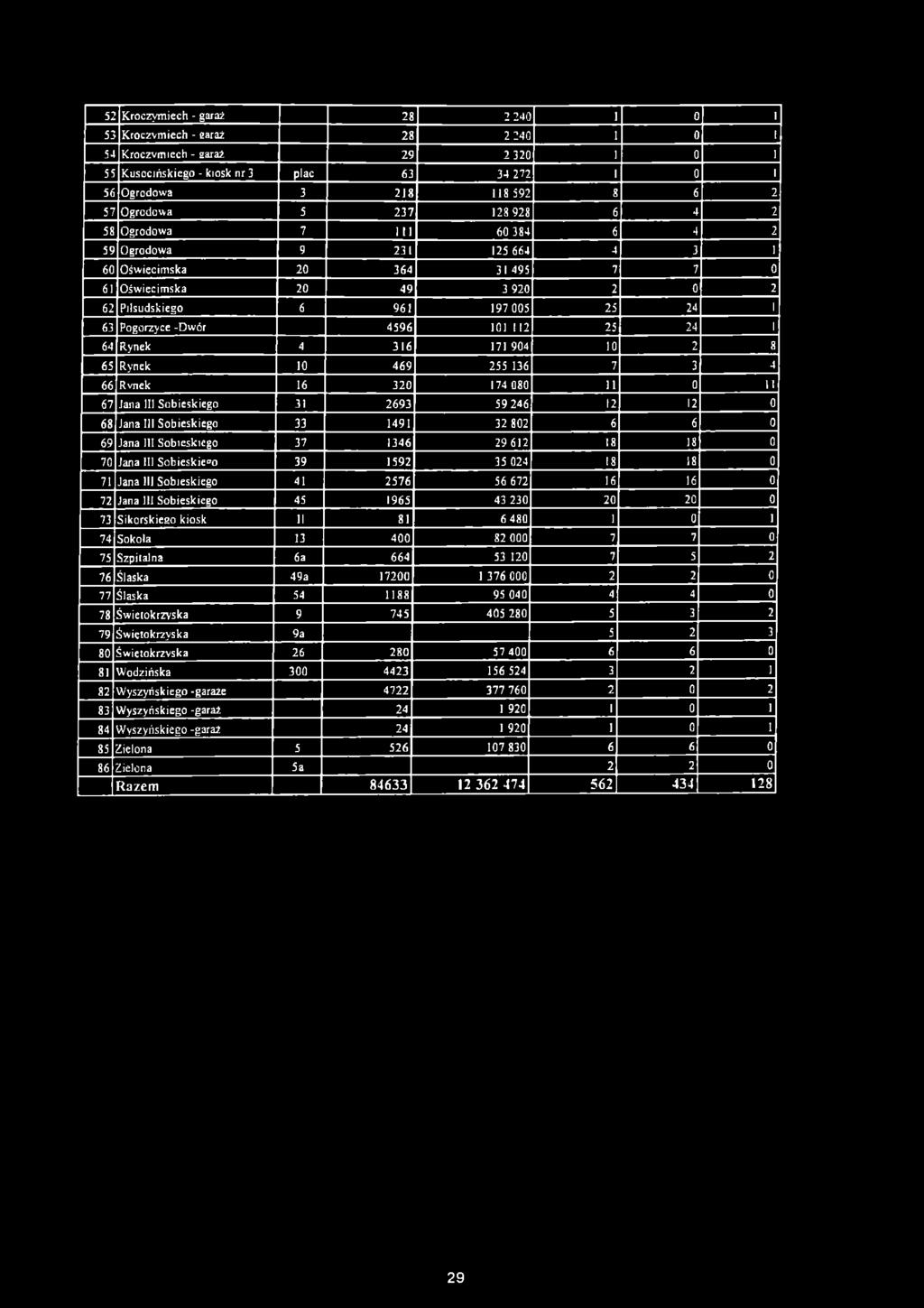 Pogorzyce -D w ór 4596 101 112 25 2 1 64 Rynek 4 316 171 904 10 8 65 Rynek 10 469 255 136 7 4 66 Rvnek 16 320 174 080 11 0 11 67 Jana III Sobieskiego 31 2693 59 246 12 12 0 68 Jana III Sobieskiego 33