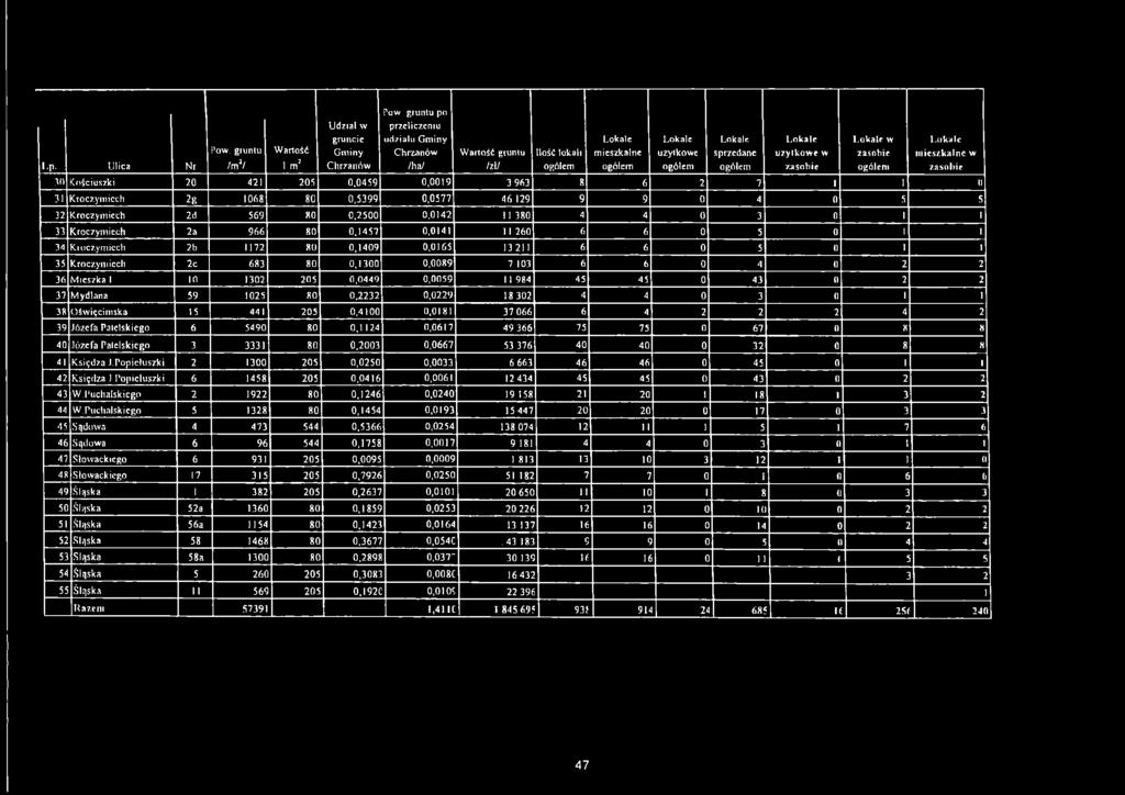 e ogółem Lokale sprzedane ogółem L o k a le u ż y tk o w e w zasobie L o k a le w zasobie ogółem l,o kale m ie s z k a ln e w zasobie 30 Kościuszki 20 421 205 0,0459 0,0019 3 963 8 6 2 7 1 1 0 31