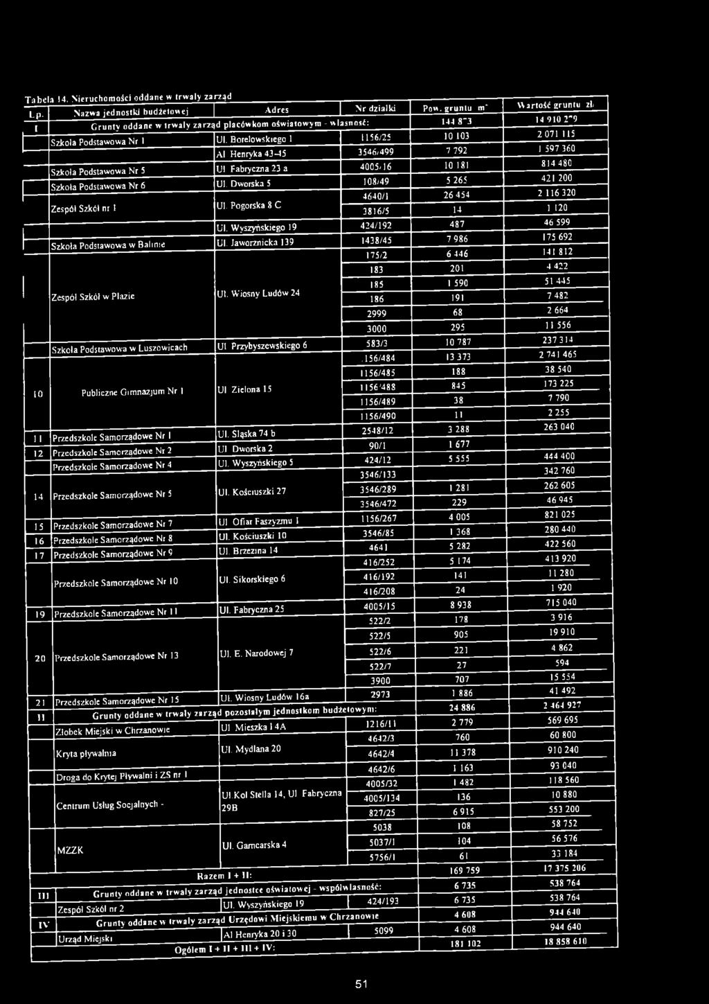 N r 1 U l. Borelowskiego 1 1156/25 Pow. g ru n tu m~ 144 8 "3 10 103 A l. H enryka 43-45 3546/499 7 792 Szkoła Podstawowa N r 5 U l Fabryczna 23 a 4005'16 10 181 S zkoła Podstawowa N r 6 U l.