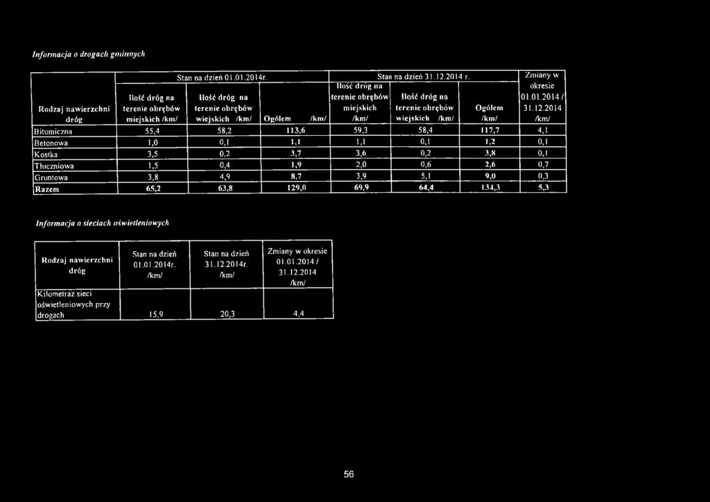 2014 miejskich /km/ wiejskich /km/ Ogółem /km/ /km/ wiejskich /km/ /km/ /km/ Bitumiczna 55,4 58,2 113,6 59,3 58,4 117,7 4,1 Betonowa 1,0 0,1 1,1 1,1 0,1 1,2 0,1 Kostka 3,5 0,2 3,7 3,6 0,2 3,8 0,1