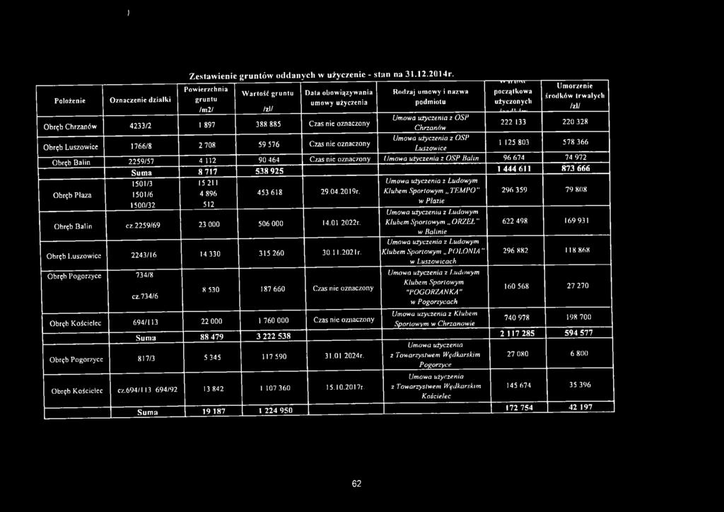 Chrzanów 4233/2 1897 388 885 Czas nie oznaczony 222 133 220 328 Chrzanów Umowa użyczenia z OSP Obręb Luszowice 1766/8 2 708 59 576 Czas nie oznaczony 1 125 803 578 366 Luszowice Obręb Balin 2259/57 4