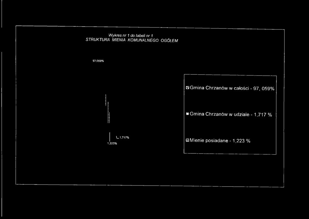całości - 97, 059% a Gmina Chrzanów w udziale -