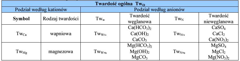 5. Chemia Środowiska Oznaczanie wybranych właściwości fizykochemicznych wód 8 Tabela 3.