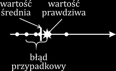 . Nepewość a błąd pomaru, podzał błędów wartość prawdzwa - rzeczywsta wartość merzoej welkośc, która zazwyczaj pozostaje ezaa; błąd pomaru - odstępstwo wyku pomaru od wartośc prawdzwej, której a ogół