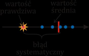 przypadkach sprawy wymagają głębszej aalzy) błąd maksymaly - wartość maksymalego odstępstwa wyku pomaru od welkośc poprawej, gwaratowaa przez zastosowae określoej metody pomarowej: p.