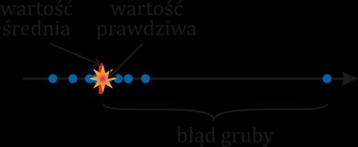 pomarach jedej tej samej welkośc pozostaje stały lub zmea sę według określoej reguły. Jest to błąd ajczęścej wykający z zastosowaej metody pomaru, zwykle zmeający wyk pomaru "w jeda stroę".