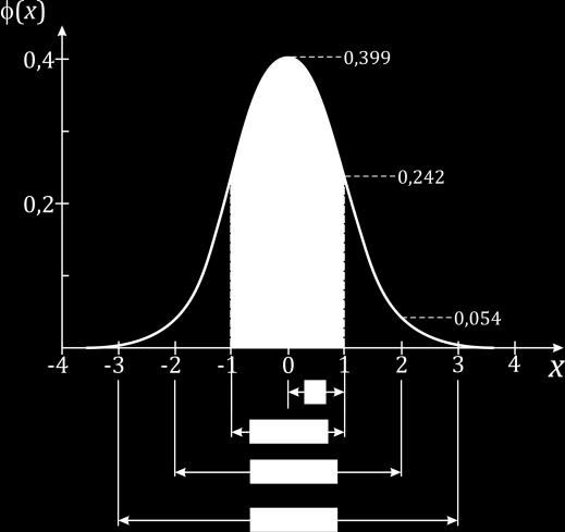 w przedzale x 0 x x0 zawera sę 68,% (/3) w przedzale x x x zawera sę 95,4% 0 0 0 3 x x0 w przedzale x 3 zawera sę 99,7% wszystkch wyków Fukcja (x) zależy od dwóch parametrów x 0, a także speła waruek