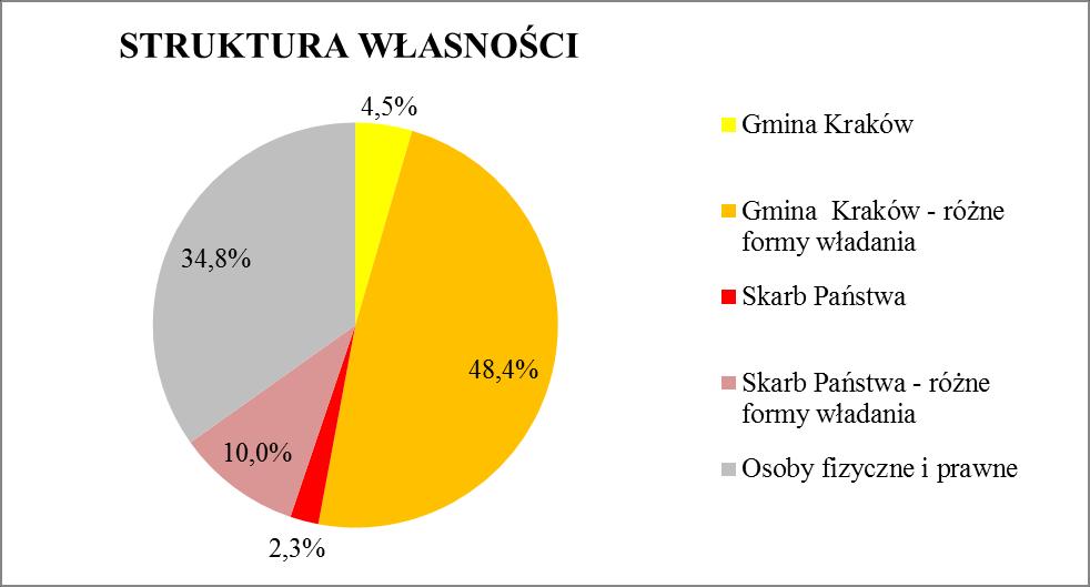 5. Struktura własności Strukturę własności gruntów w mpzp dla obszaru Młynówka Królewska - Grottgera II przedstawia poniższa tabela. Tabela 2.