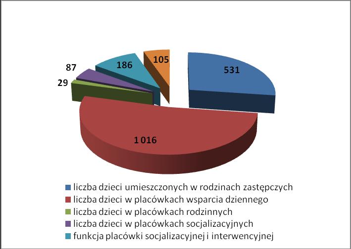 VII. WSPIERANIE RODZINY I PIECZA ZASTĘPCZA Wykres 9. Liczba dzieci umieszczonych w rodzinach zastępczych, placówkach opiekuńczo-wychowawczych i korzystających z usług placówek wsparcia dziennego.